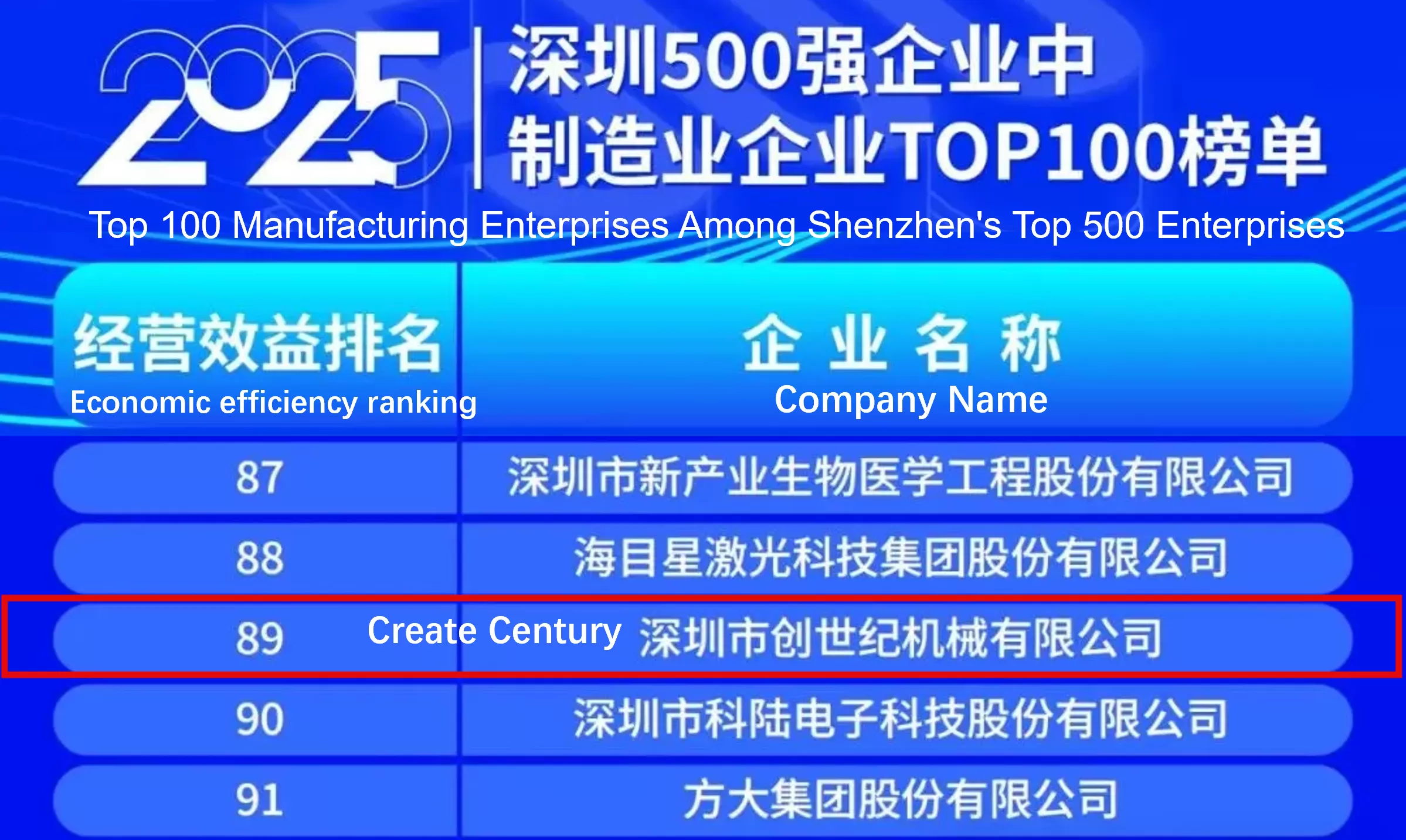 O Create Century Group foi incluído na lista das 500 Maiores Empresas de Shenzhen de 2025, ocupando a 211ª posição.